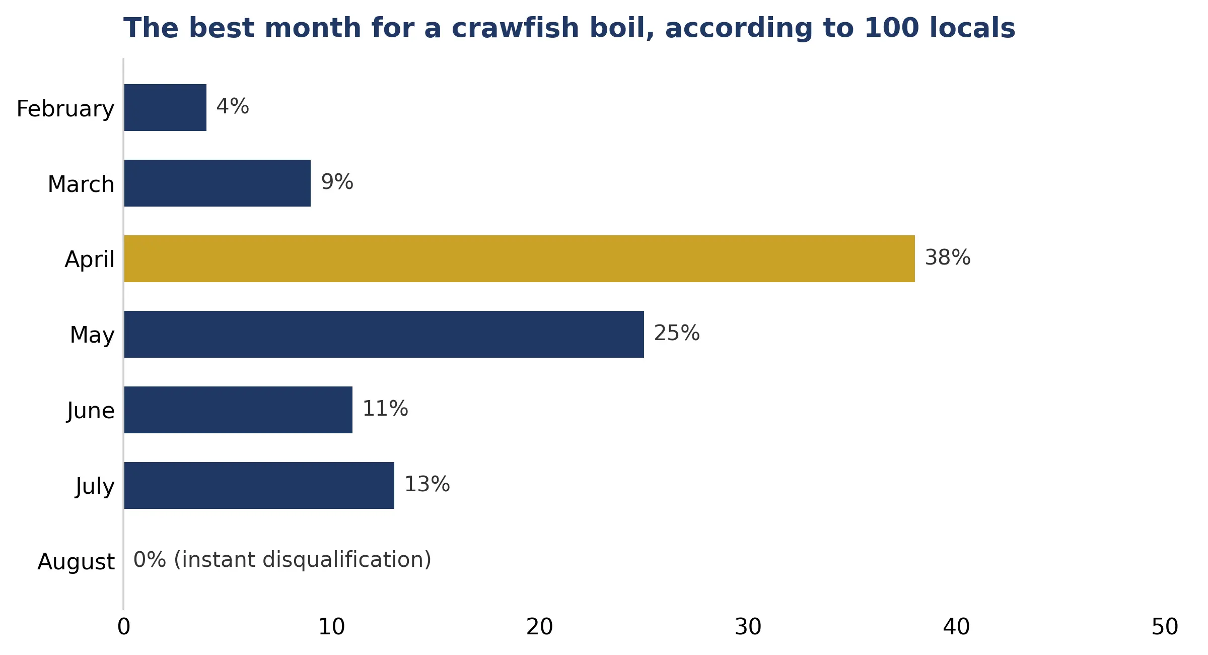 Bar chart of the best month for a crawfish boil, according to 100 locals: April 38%, May 25%, July 13%, June 11%, March 9%, February 4%, and August 0% (an instant disqualification).