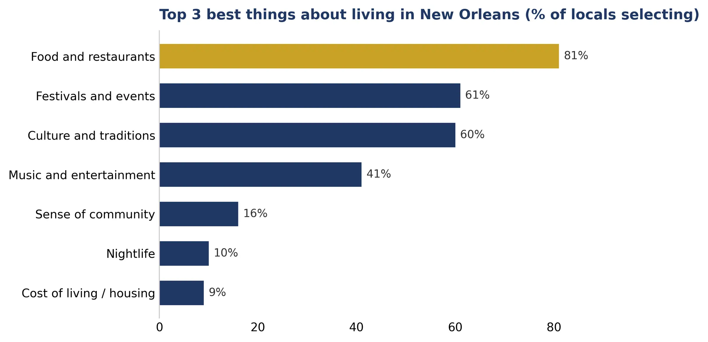 Bar chart of the top three best things about living in New Orleans: food and restaurants 81%, festivals and events 61%, culture and traditions 60%, music and entertainment 41%, sense of community 16%, nightlife 10%, cost of living and housing 9%.