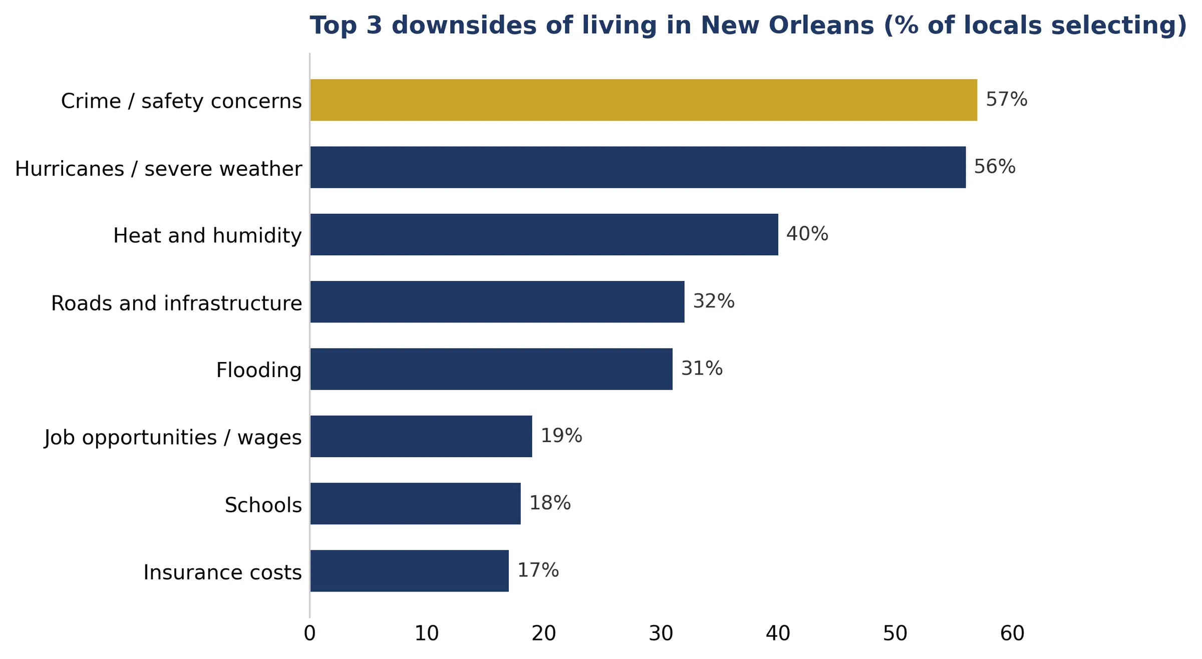 Bar chart of the top three downsides of living in New Orleans: crime and safety concerns 57%, hurricanes and severe weather 56%, heat and humidity 40%, roads and infrastructure 32%, flooding 31%, job opportunities and wages 19%, schools 18%, insurance costs 17%.