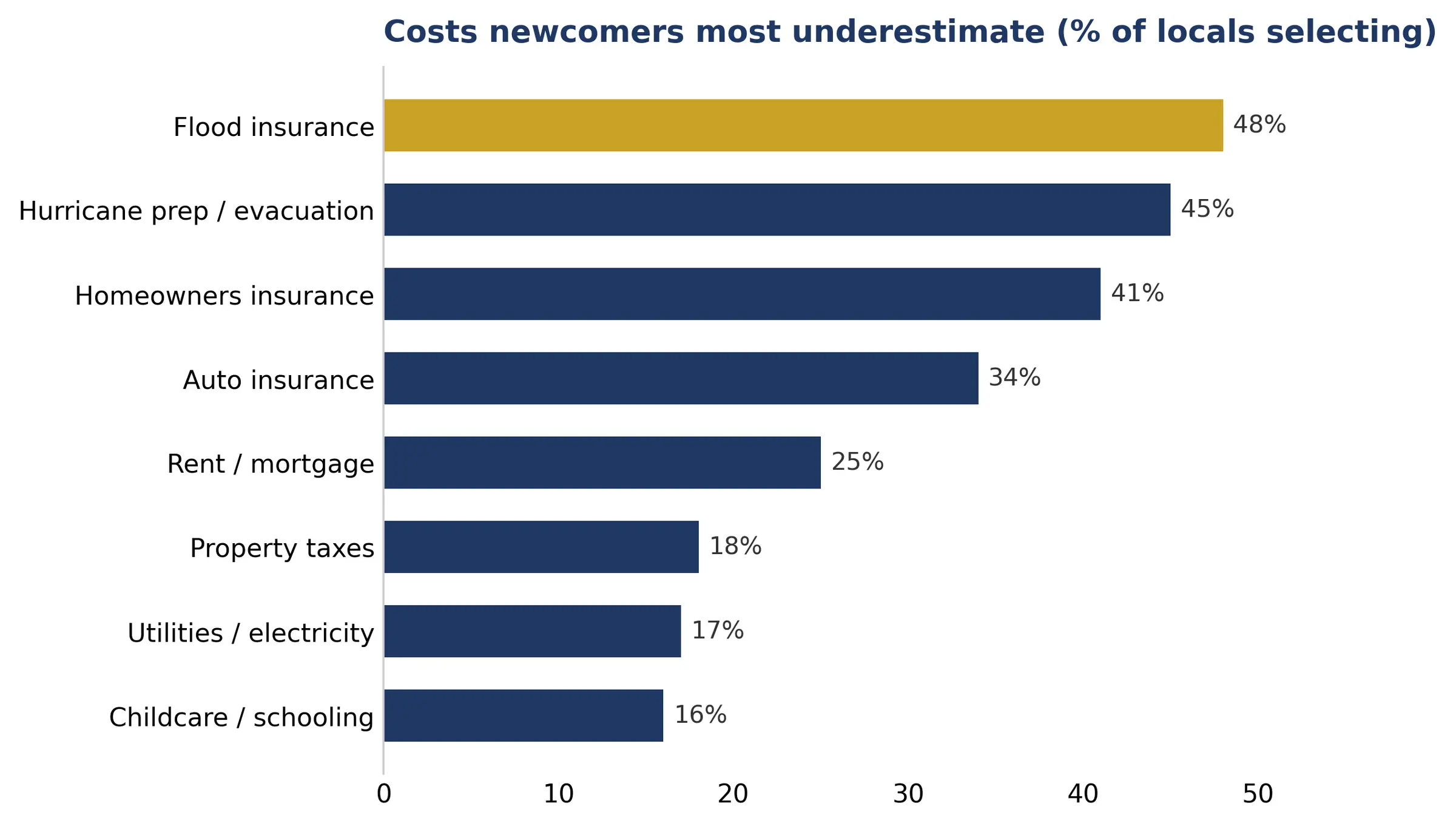 Bar chart of the costs newcomers most underestimate: flood insurance 48%, hurricane prep and evacuation 45%, homeowners insurance 41%, auto insurance 34%, rent or mortgage 25%, property taxes 18%, utilities and electricity 17%, childcare and schooling 16%.