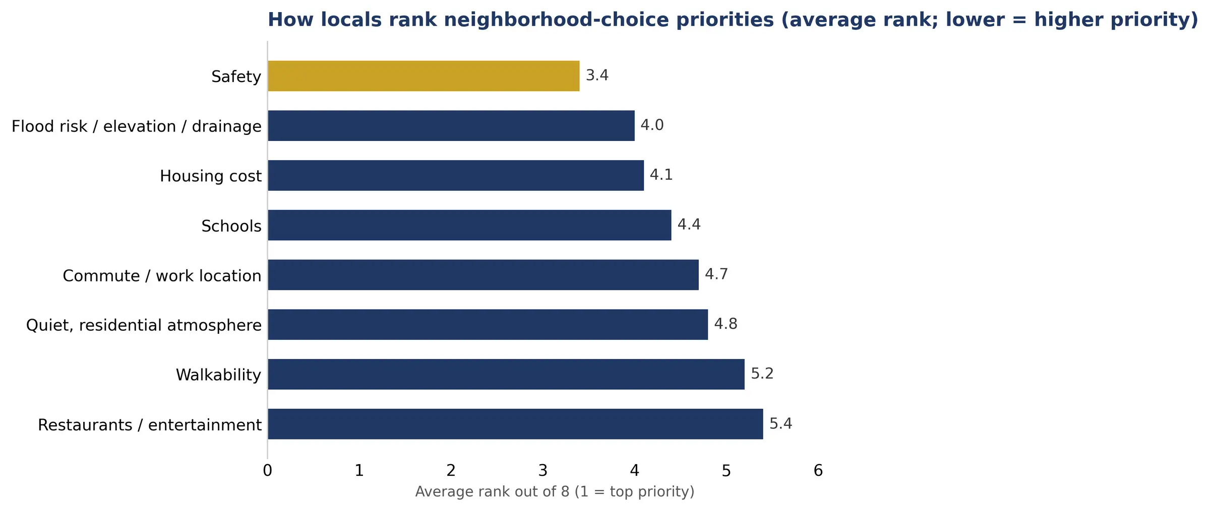 Bar chart of how locals rank neighborhood-choice priorities by average rank, where lower means a higher priority: safety 3.4, flood risk, elevation and drainage 4.0, housing cost 4.1, schools 4.4, commute and work location 4.7, quiet residential atmosphere 4.8, walkability 5.2, restaurants and entertainment 5.4.