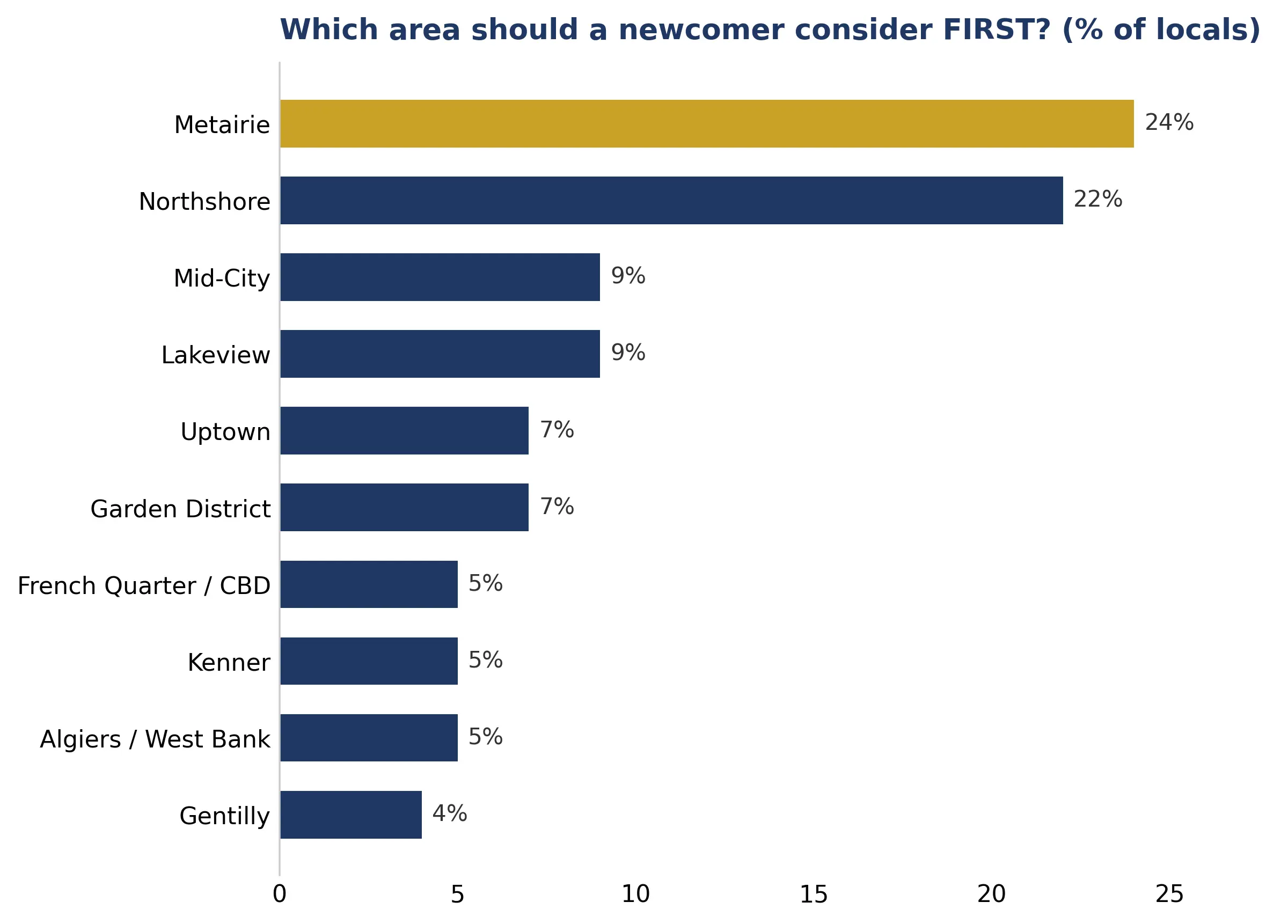 Bar chart of which area locals say a newcomer should consider first: Metairie 24%, Northshore 22%, Mid-City 9%, Lakeview 9%, Uptown 7%, Garden District 7%, French Quarter and CBD 5%, Kenner 5%, Algiers and the West Bank 5%, Gentilly 4%.