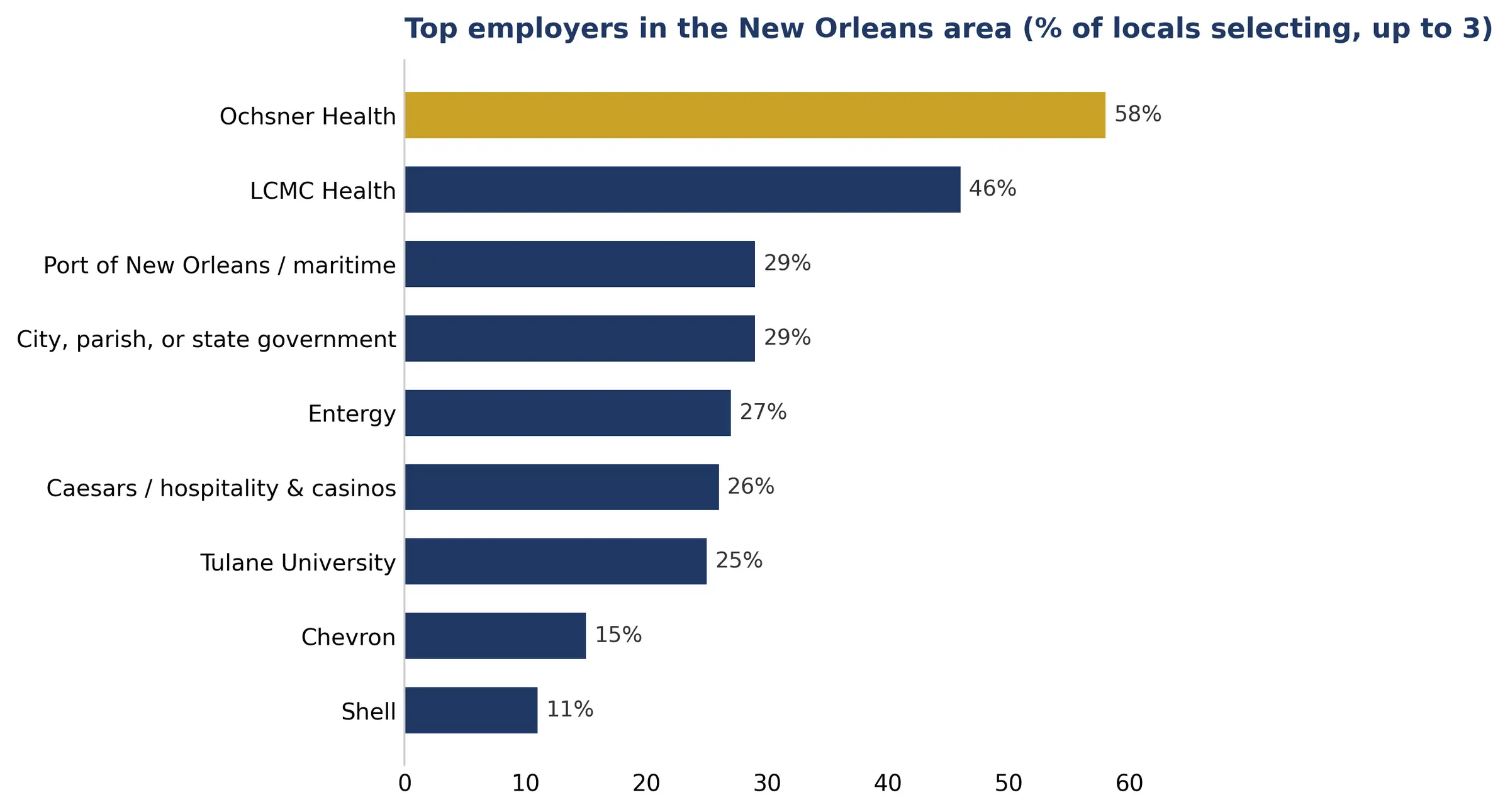 Bar chart of the top employers in the New Orleans area named by locals: Ochsner Health 58%, LCMC Health 46%, Port of New Orleans and maritime 29%, city, parish or state government 29%, Entergy 27%, Caesars and hospitality and casinos 26%, Tulane University 25%, Chevron 15%, Shell 11%.