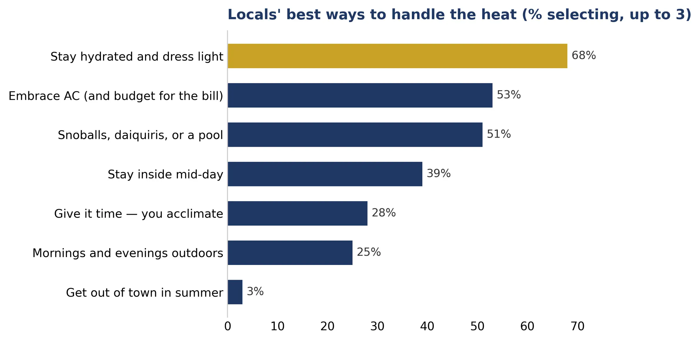 Bar chart of locals' best ways to handle the heat: stay hydrated and dress light 68%, embrace AC and budget for the bill 53%, snoballs, daiquiris or a pool 51%, stay inside mid-day 39%, give it time to acclimate 28%, mornings and evenings outdoors 25%, get out of town in summer 3%.