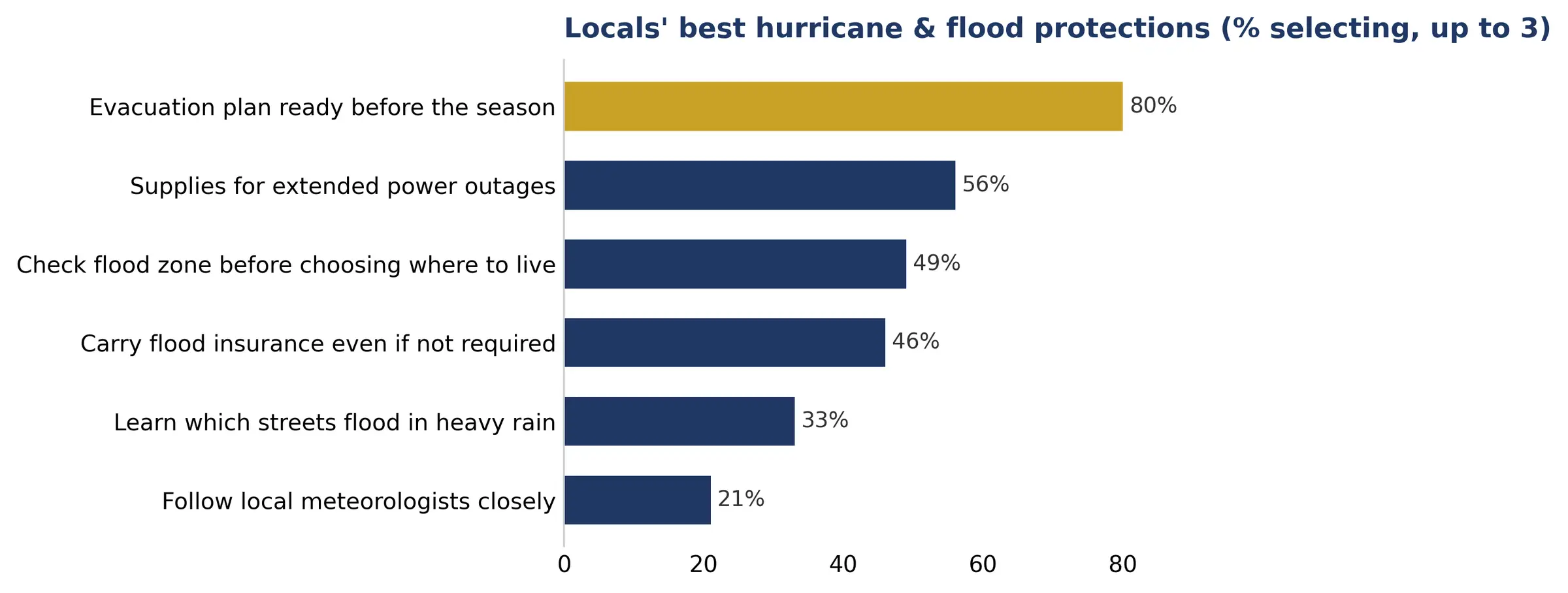 Bar chart of locals' best hurricane and flood protections: evacuation plan ready before the season 80%, supplies for extended power outages 56%, check the flood zone before choosing where to live 49%, carry flood insurance even if not required 46%, learn which streets flood in heavy rain 33%, follow local meteorologists closely 21%.