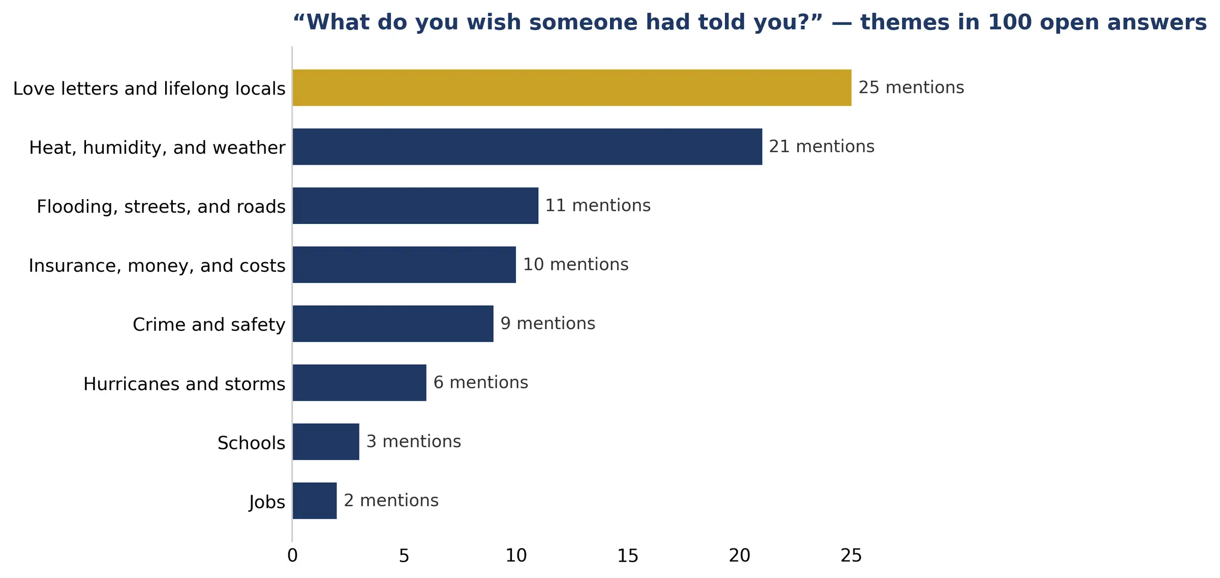 Bar chart of themes in 100 open answers about what locals wish someone had told them: love letters and lifelong locals 25 mentions, heat, humidity and weather 21, flooding, streets and roads 11, insurance, money and costs 10, crime and safety 9, hurricanes and storms 6, schools 3, jobs 2.