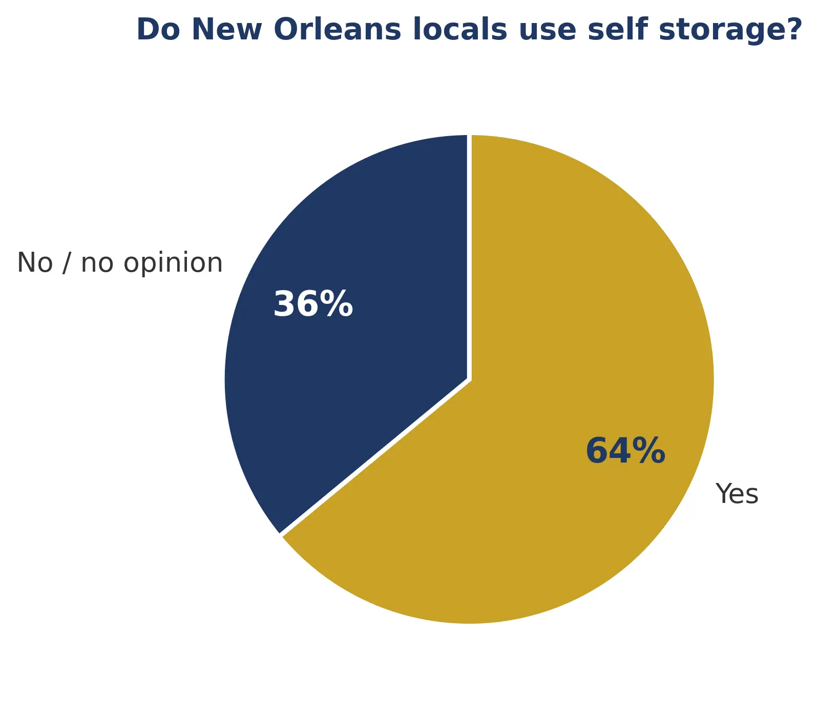 Pie chart of whether New Orleans locals use self storage: yes 64%, no or no opinion 36%.
